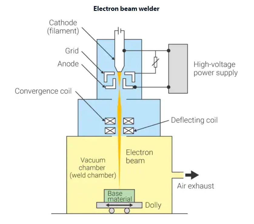 Electron beam welding diagram
